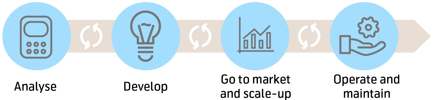 Challenges-of-iot-The-4-stages-of-IoT-investment