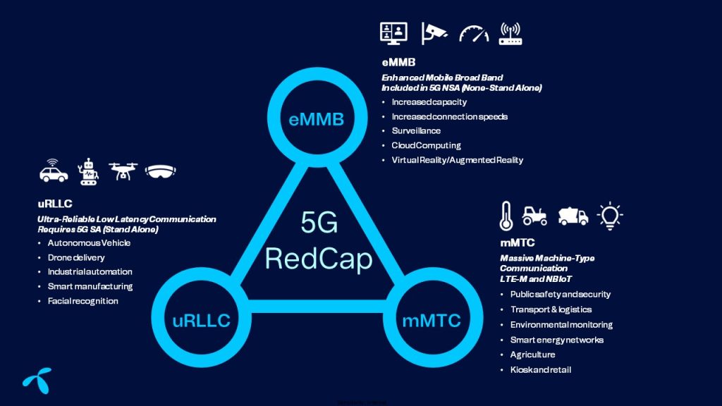 5G NR Redcap graph