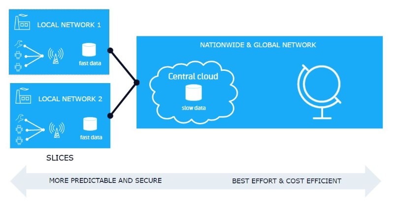 5G network slicing
