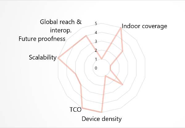 Building IoT connectivity requirements graph