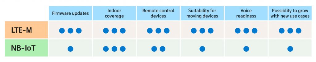 Difference between LTE-M and NB-IoT