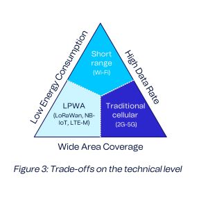 IoT connectivity_IoT Design constraints on technical level