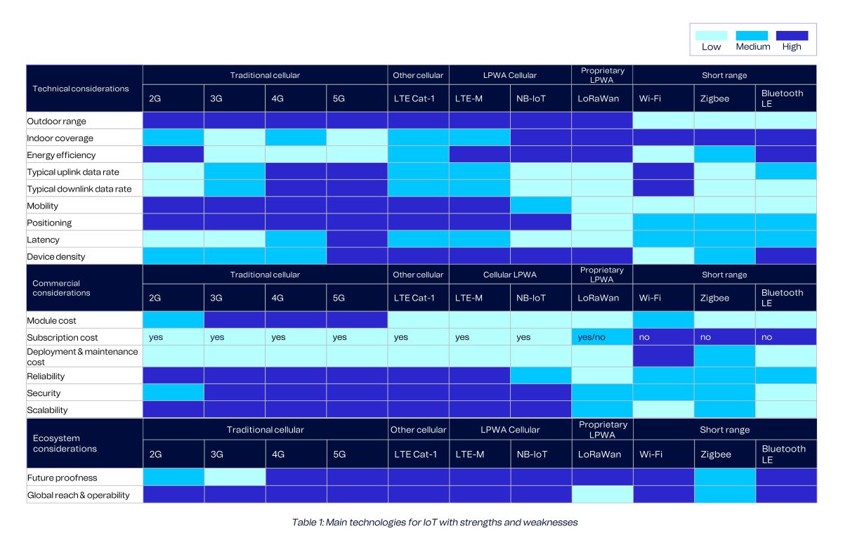IoT connectivity comparison