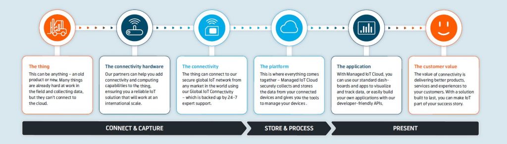 IoT solutions for manufacturing industry