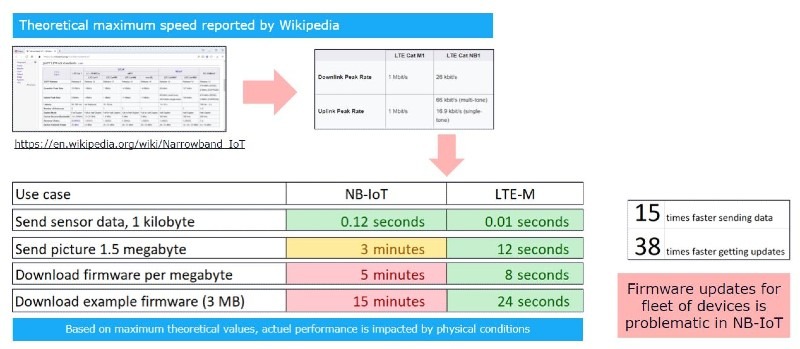 LTE-M throughput vs NB-IoT