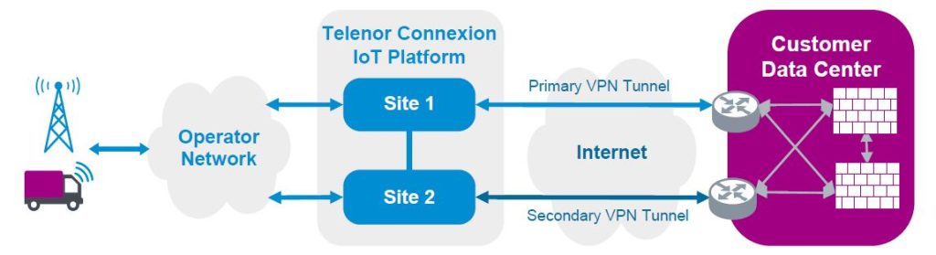Redundant VPN set-up for IoT devices