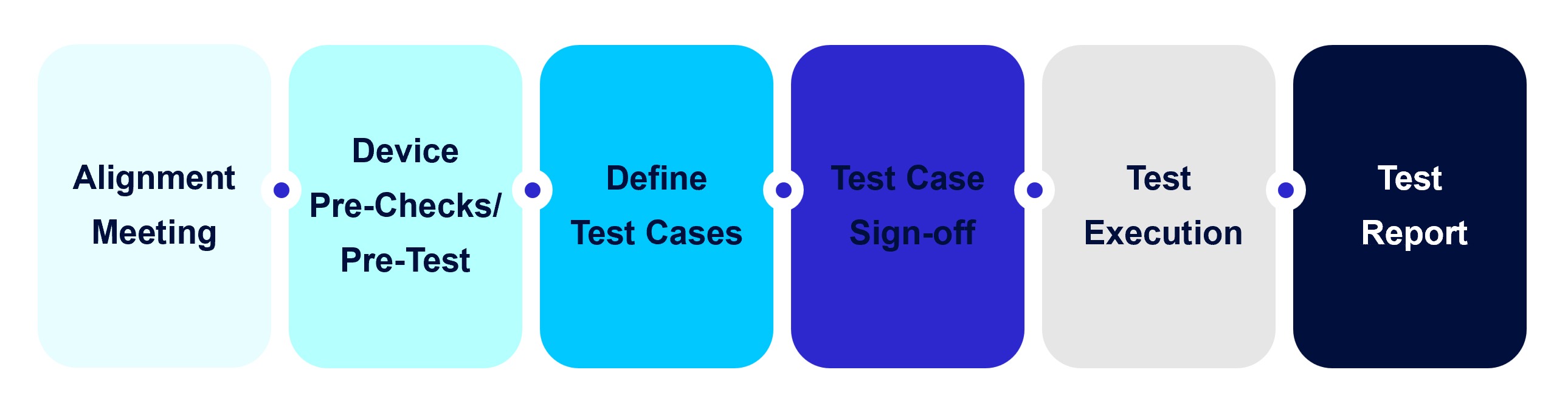 Telenor IoT Test lab workflow