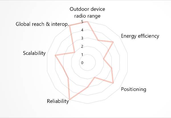 Transportation IoT connectivity requirements graph