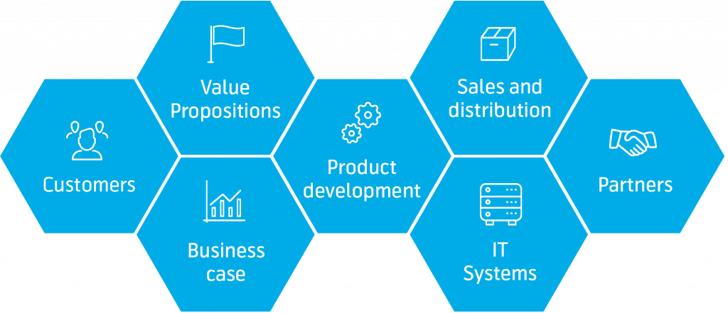 From product to connected Product-as-a-Service